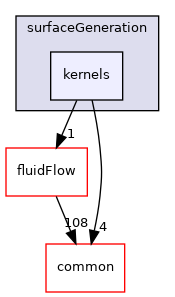 coreComponents/physicsSolvers/surfaceGeneration/kernels