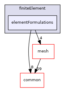 coreComponents/finiteElement/elementFormulations