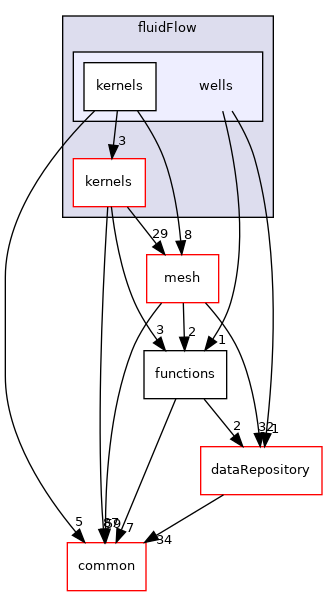 coreComponents/physicsSolvers/fluidFlow/wells