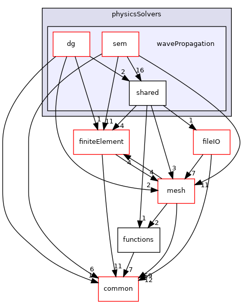 coreComponents/physicsSolvers/wavePropagation